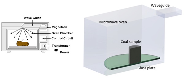 : a)- Schematic illustration and b)-3D-design of the MW heating oven