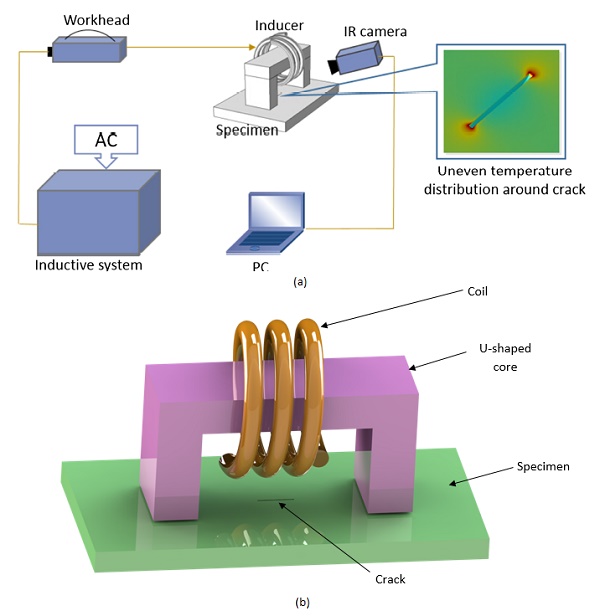 a) Schematische Darstellung des ECPT [1] b) 3D-Entwurf des untersuchten Modells