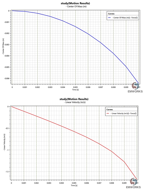  a) Center of mass of the plunger versus time, b) Linear velocity of the plunger