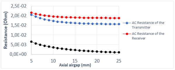 AC Resistance Results versus Air Gap
