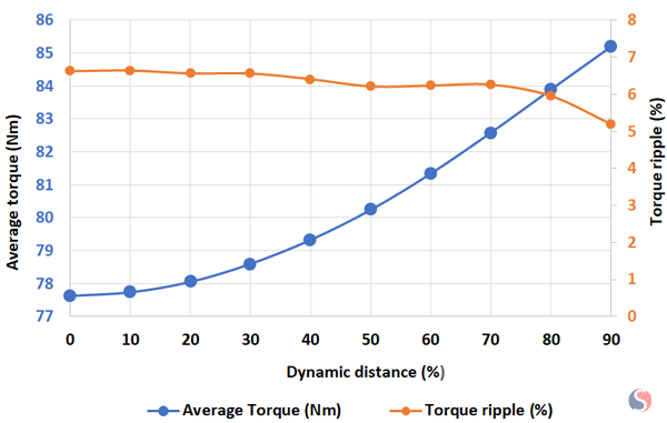 Average Torque and Torque Ripple for Different Dynamic Distance