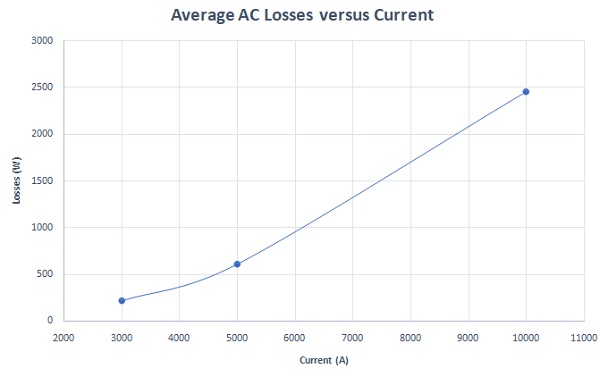 averaged ac losses versus current