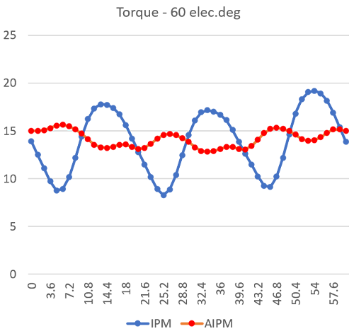 Design parameters located on machine cross section [