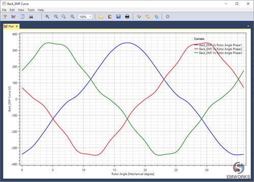 Back EMF of 3-Phase Windings of the Stator