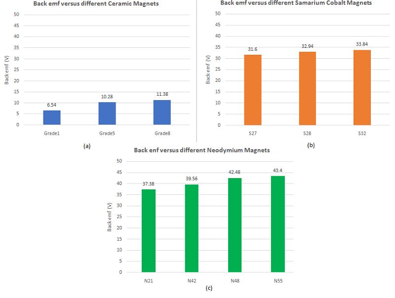 back-emf-results,-a)-ceramic-magnets,-b)-samarium-cobalt-magnets,-c)-neodymium-magnets