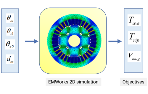 EMWorks2D as the Main Tool for Accurate Performance Analysis of the Sample Designs