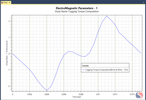 Cogging Torque of the Final Model Magnet Size