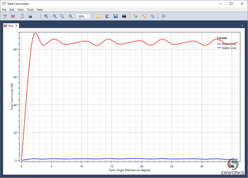 Core Loss Comparison in the Rotor and Stator of the Machine