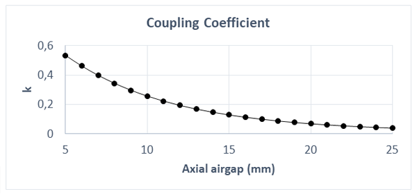 Coupling Coefficient versus Air Gap