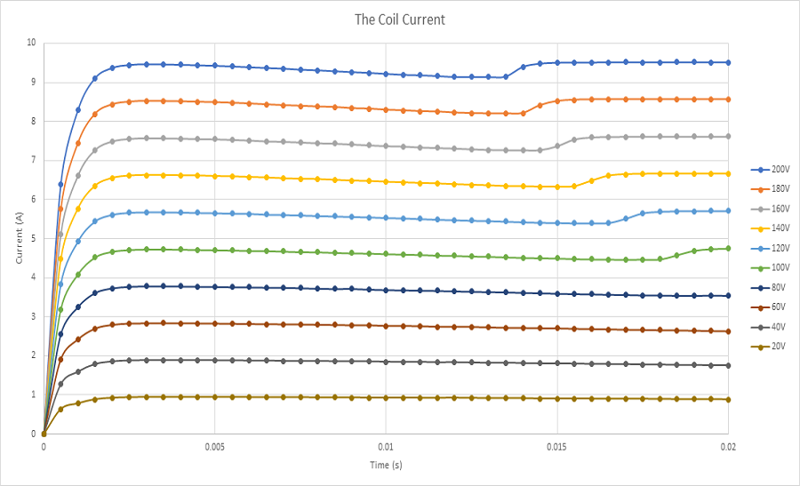 Currents results