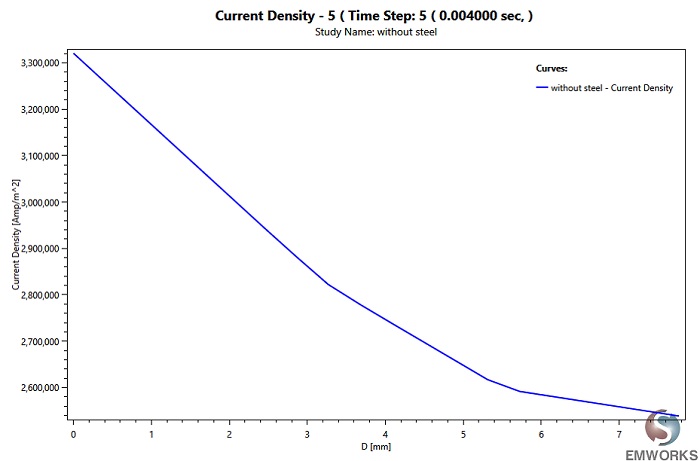 Current density variation along a conductor thickness