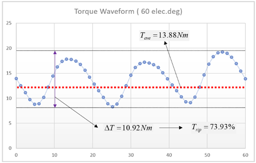 EMWorks2D as the Main Tool for Accurate Performance Analysis of the Sample Designs