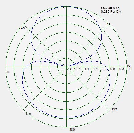 2D and 3D radiation patterns of the dipole antenna at 2.3 GHz