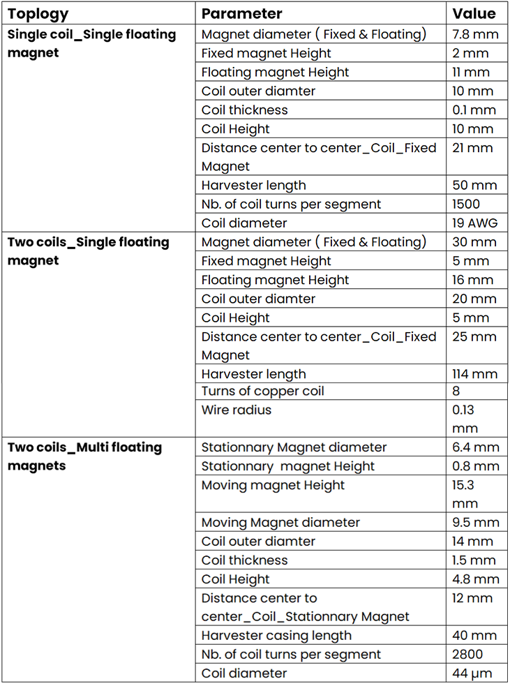 Design Parameters of the Simulated Topologies