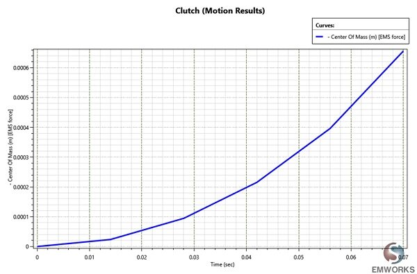 Displacement of the armature versus time