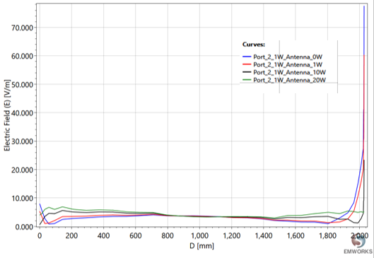 E-field Distribution in The Power Cable in the Presence of the Antenna (76 MHz)