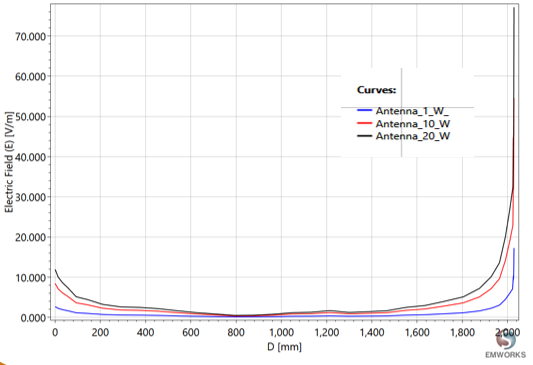 ?E-field Induced by The Antenna in The Power Cable (76 MHz)