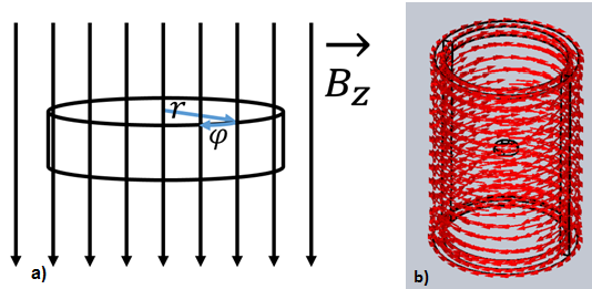 a) Copper disc in vertical magnetic field;b) Changing magnetic field is produced inside a cylinder wrapped in coils that carry AC current;