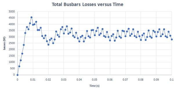 Electromagnetic loss in case of steel shielded busbars