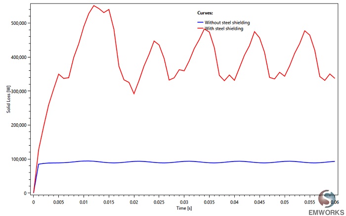 Electromagnetic losses under short circuit condition