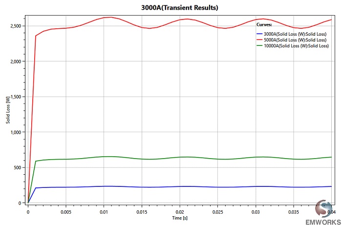 Electromagnetic losses versus time at different input currents