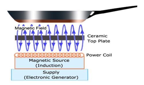 Elements of induction cooking appliance