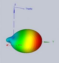 3D radiation pattern of an helix antenna