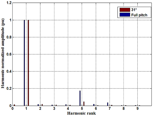  FFT of Back-EMF for the Studied Cases