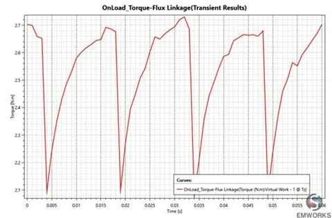 On-Load Torque Versus Time, Case of On-Load Analysis