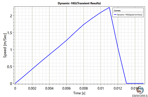 Dynamic speed