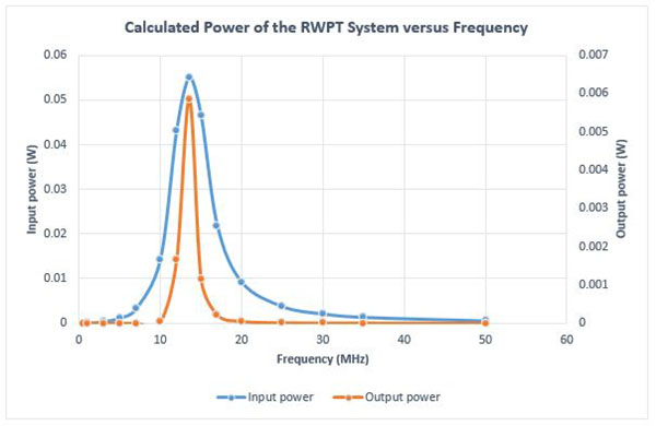 Input and output power results versus frequency