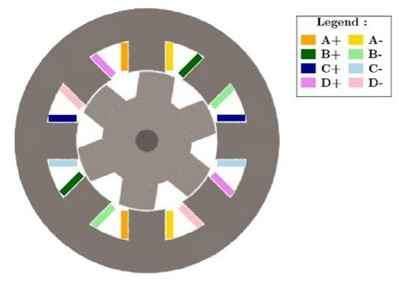 Winding Configuration of the SRM Under Study, Rotation angle=90 Degrees