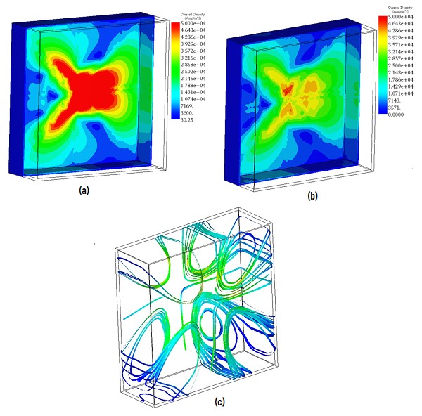  Eddy currents results in the tank, a) without magnetic shunts, b) with magnetic shunts (hidden), c) streamline plot of the eddy currents 