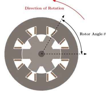 Rotation Angle and Direction of the SRM Under Study