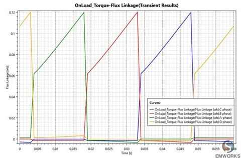  Flux Linkage Versus Time, Case of On-Load Analysis