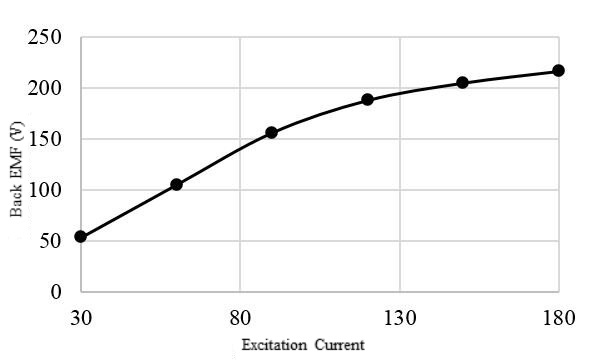 Back EMF vs. Excitation Current