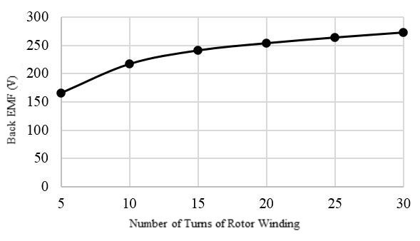 Back EMF vs. the Number of Turns of the Rotor Winding