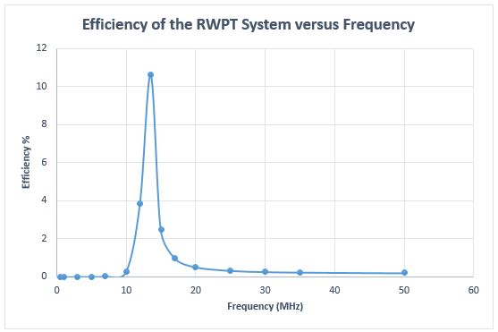 Efficiency versus frequency