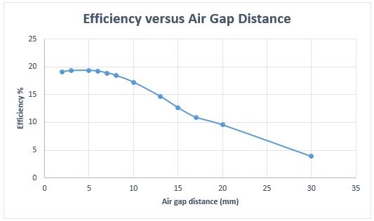 Efficiency versus air gap distance