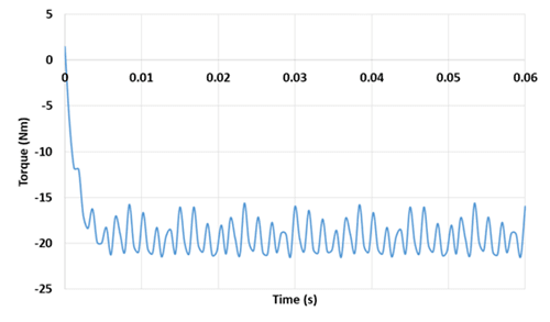 Generator torque for 1500 rpm speed