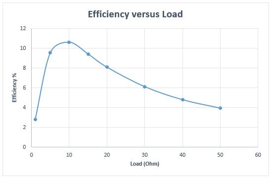 Efficiency versus load