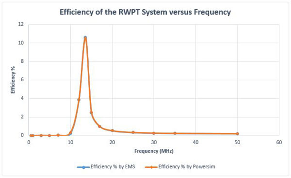 Efficiency results comparison