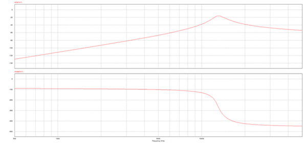 Bode diagram of the system extracted from Powersim