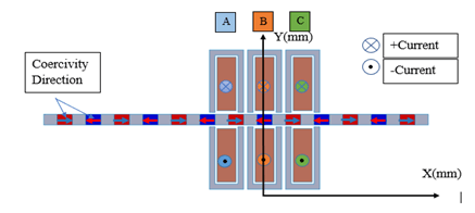 Coercivity Direction and Winding Layout