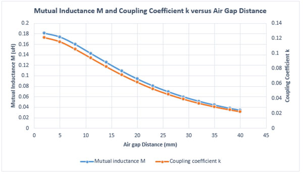 Mutual inductance M and coupling coefficient k results versus air gap distance