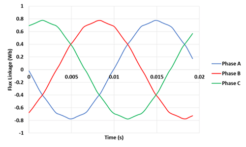 Three-phase flux linkage curve vs time