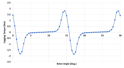 Cogging Torque