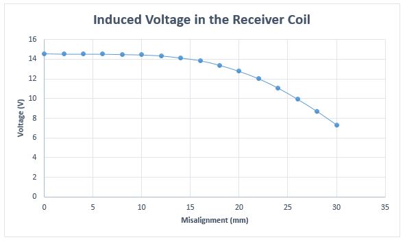 Induced voltage in the receiver coil versus misalignment