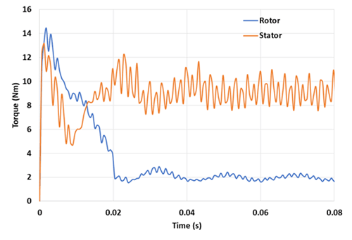 Core loss curves versus time for rotor and stator parts