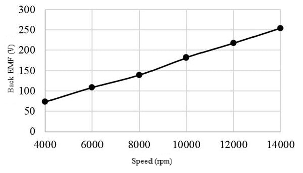 Back EMF vs. Speed